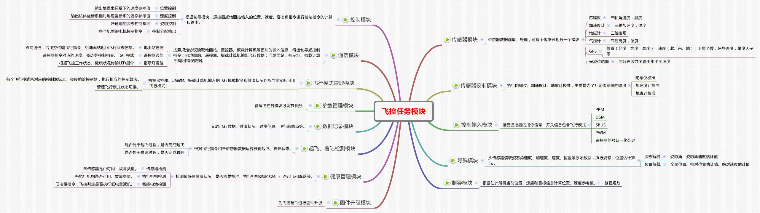 无人机飞控软件设计1