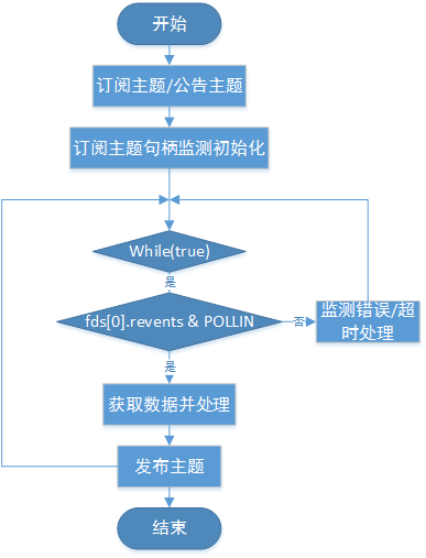 无人机飞控软件设计14