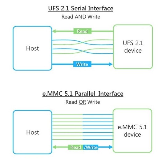 手机用UFS比eMMC快在哪2