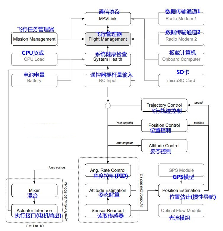 无人机飞控软件设计10