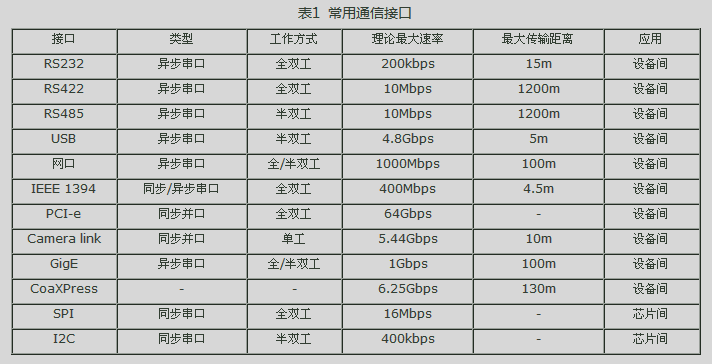 常用通信接口