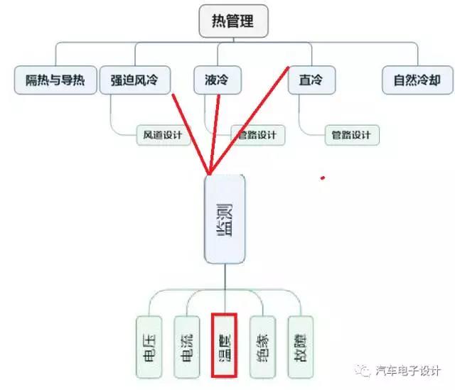 聊聊电池包的温度监测1