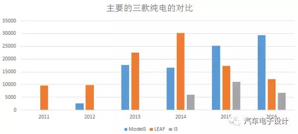 聊聊中欧美产业在电动汽车上的分化7