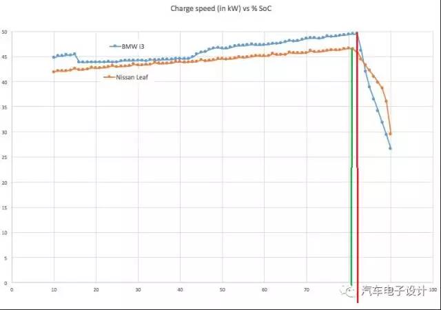 电动汽车快充速度7