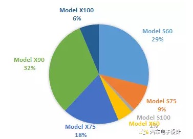 Tesla为啥要来中国建厂？5