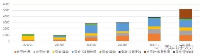 2017新能源汽车的半年总结-7