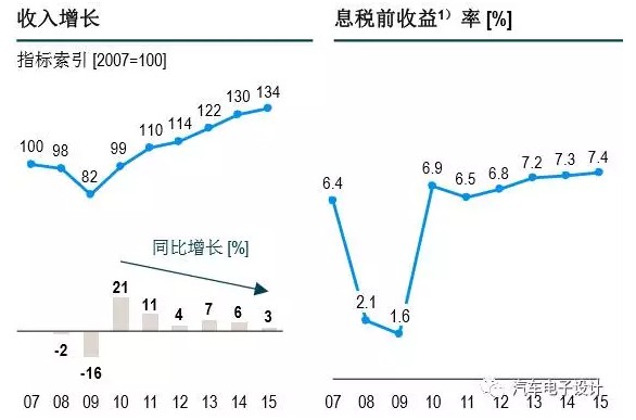 汽车零部件行业的10年-4