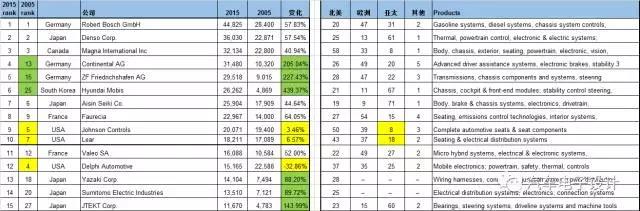 汽车零部件行业的10年-2