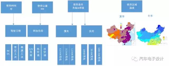 电池耐久性实验探索和标准1