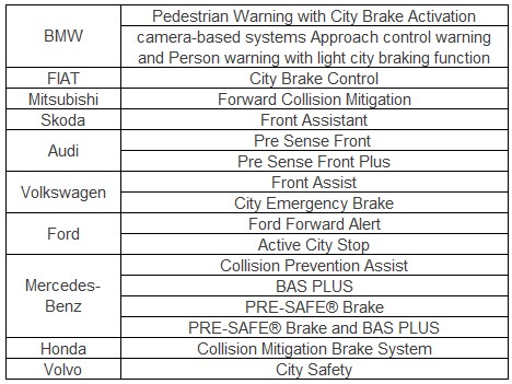 一文读懂汽车防撞类主动安全功能3