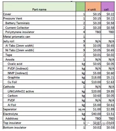动力电芯的成本1