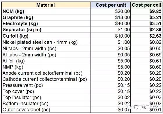 动力电芯的成本4